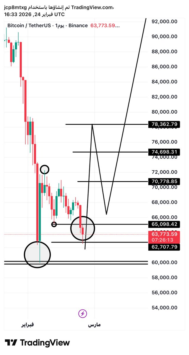 btcchart22's tweet image. بتكوين تحديث سريع 

طبعا في البوست السابق المرفق تم تحديد خارطة التكوين 
ووايضا في البوست الحالي خارطة طريق قادمه باذن الله نستمر معها حتا تحقيق الاهداف بالنسبه للي يقولك السوق رايح السوق نازل طبيعي الاتجاه وقت الضبابية قليل من يعرفه 

اهداف البتكوين القادمه موضحه بالشارت بشرط