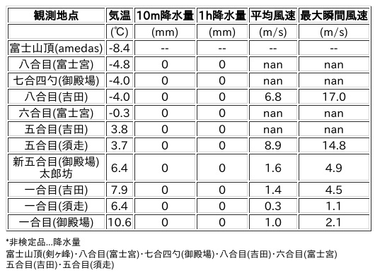 Image for the Tweet beginning: 2/24日 (火)  21:00
各登山道の気象観測情報じゃ。
イマフジWebsiteでは最新情報が見られるぞ。

🗻Website
 
