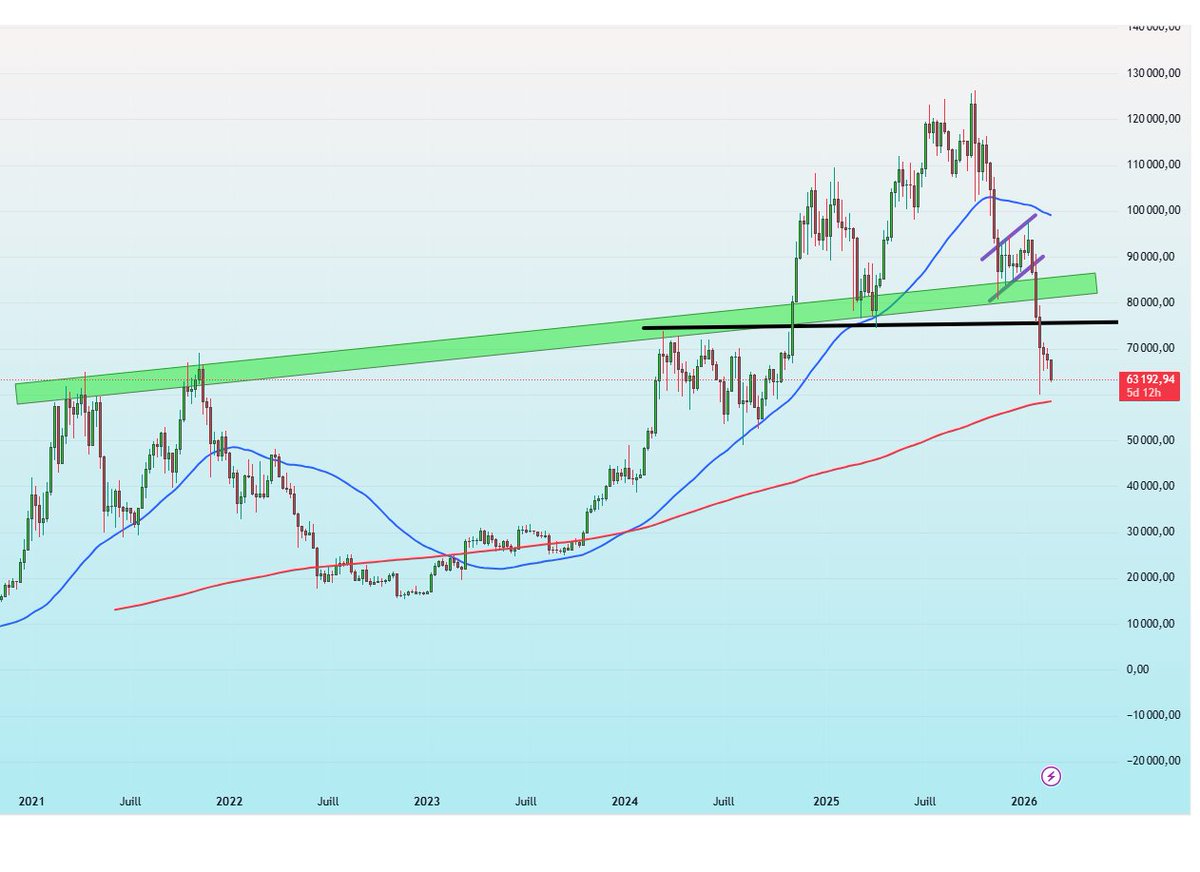 ManiacoTrading's tweet photo. La MM200 hebdomadaire de #bitcoin est aux environs de 58500$. A bon entendeur 🫡 https://t.co/f8sauYlygX