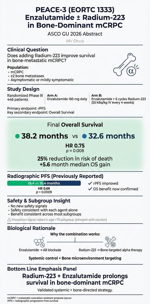 PEACE-3 (ASCO GU 2026) delivers final OS.
Enzalutamide + Radium-223: 38.2 vs 32.6 mo (HR 0.75).
25% ↓ risk of death in bone-dominant mCRPC.
Systemic + bone-targeted synergy confirmed.
#MVOnco #ASCOGU #mCRPC #ProstateCancer