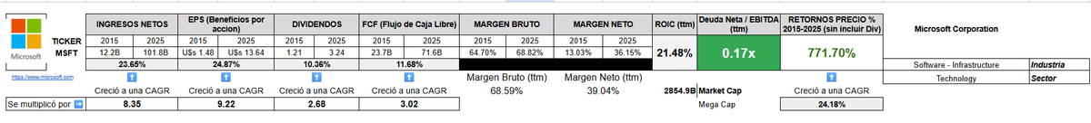 Hugoilcapitano's tweet photo. Mientras el precio corrige ~30%, los fundamentos de $MSFT nos muestran otra historia 👇

En los últimos 10 años:

📈 Ingresos
Crecieron a una CAGR del 23%
→ Se multiplicaron por 8

📈 EPS (beneficio por acción)
CAGR cercana al 25%
→ Se multiplicaron por 9

💰 Dividendos
Más que duplicados

💵 Flujo de Caja Libre (FCF)
Triplicado

📈 Mejora estructural de rentabilidad
Margen bruto: Pasó de ~65% en 2015 → ~69% en 2025

Margen neto: ~13% en 2015 → ~36% en 2025

ROIC sostenido por encima del 20% desde 2021

Deuda Neta / EBITDA: 0.17x (estructura de capital extremadamente sana). 

Desde 2021 que podría pagar su deuda con su FCF si así lo quisiera. Y aún le quedarían unos 30B de efectivo (aunque no veamos eso en la imagen me pareció relevante comentarlo).

Todo esto que vemos no es solo crecimiento.
Es expansión de márgenes + eficiencia en capital + bajo apalancamiento.

🎯 Lo importante

El negocio:

Genera más caja que nunca

Es más rentable hoy que hace 10 años

Tiene mayor eficiencia sobre el capital

Y prácticamente no tiene estrés financiero

Si estos no son números de una empresa con ventaja competitiva, es difícil encontrar cuáles lo serían.