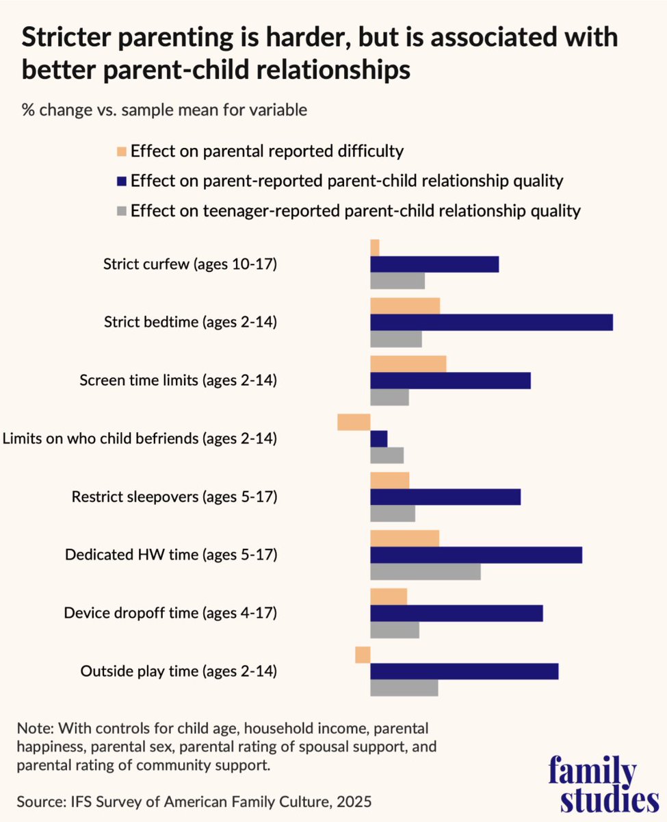 New <a href="/FamStudies/">The Institute for Family Studies</a>: Almost "every rule a parent imposes makes parenting feel harder. But virtually every parental-enforced rule is linked to better parent-child relationships." 

✔️ Strict bedtime
✔️ Screentime limits
✔️ Dedicated HW time

= Happier teen. <a href="/lymanstoneky/">Lyman Stone 石來民 🦬🦬🦬</a>'s latest: