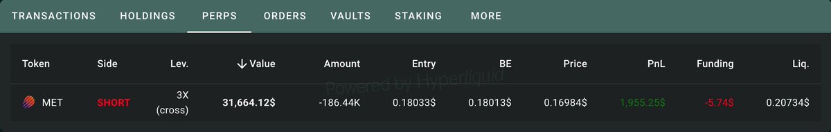 Never a dull day in crypto 😮‍💨

Polymarket volume just crossed $5M on the overall ZachXBT market  with Meteora sitting around 44% odds.

A fresh wallet grabbed 22k YES shares, then went short 186k $MET on Hyperliquid and is already ~$2.6K up.

Just another normal day here 😅