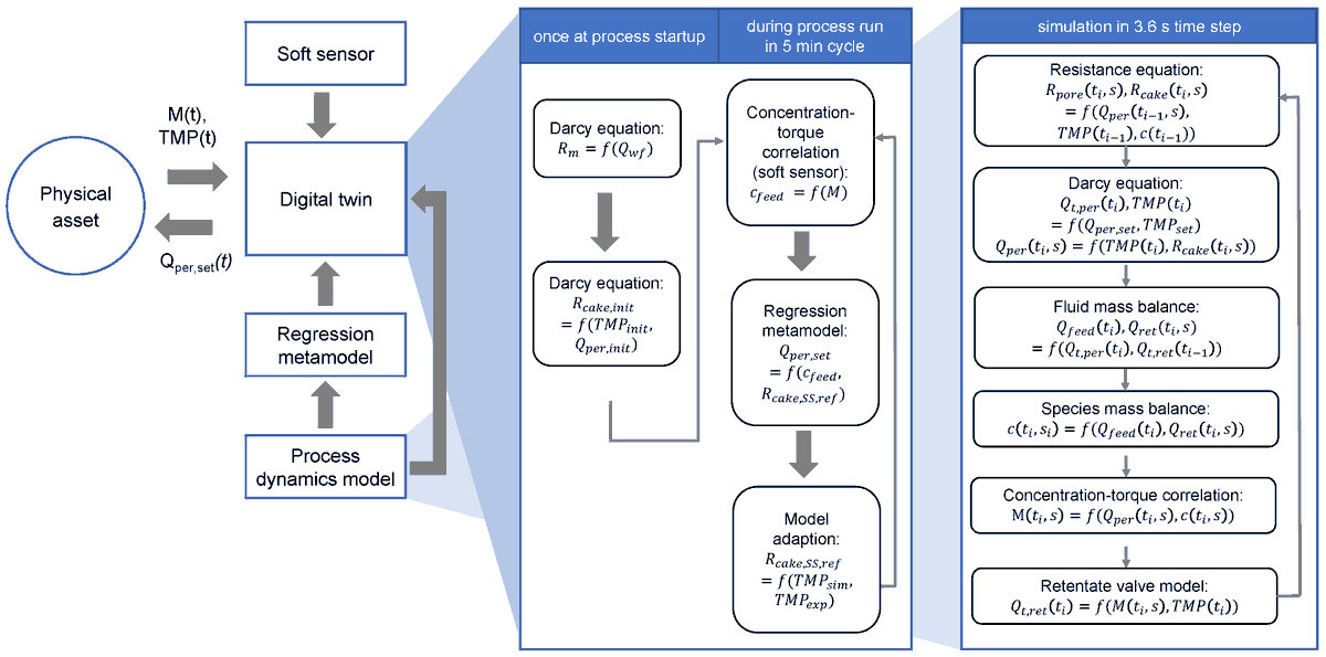 Bioeng_MDPI's tweet image. 💥Highly recommended publication: "Regression Metamodel-Based Digital Twin for an Industrial Dynamic Crossflow Filtration Process"
🔗shorturl.at/CAsWI
📌#DigitalTwin #ProcessOptimization #Metamodel