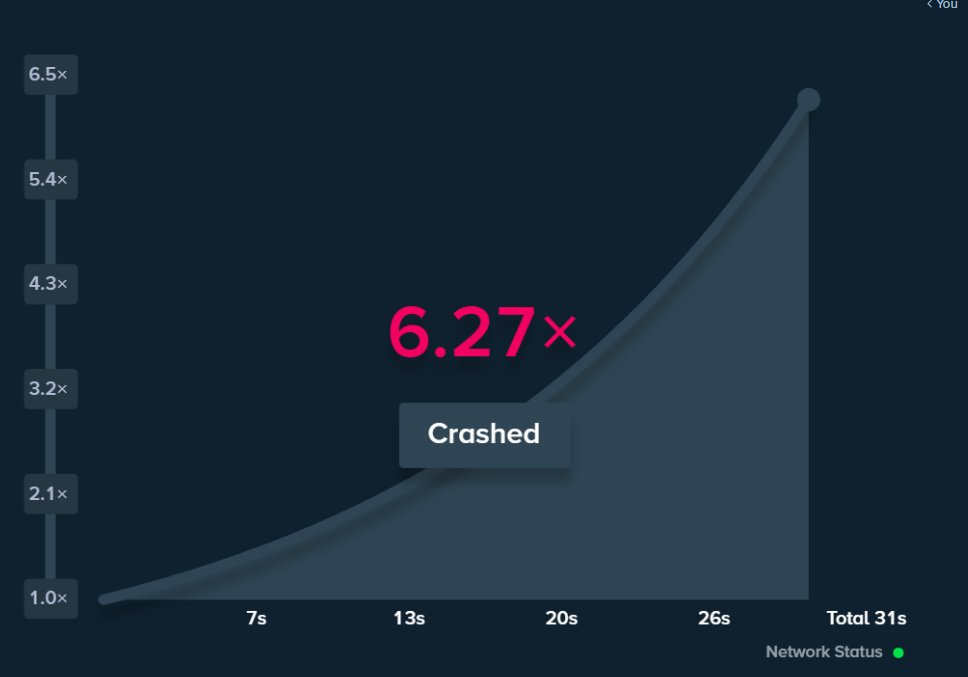 If you guessed 6.27x, you were correct!

🏆 <a href="/nischal19398/">Bloodyuwu</a> had the closest guess with 6.7x

*DM to claim $$$