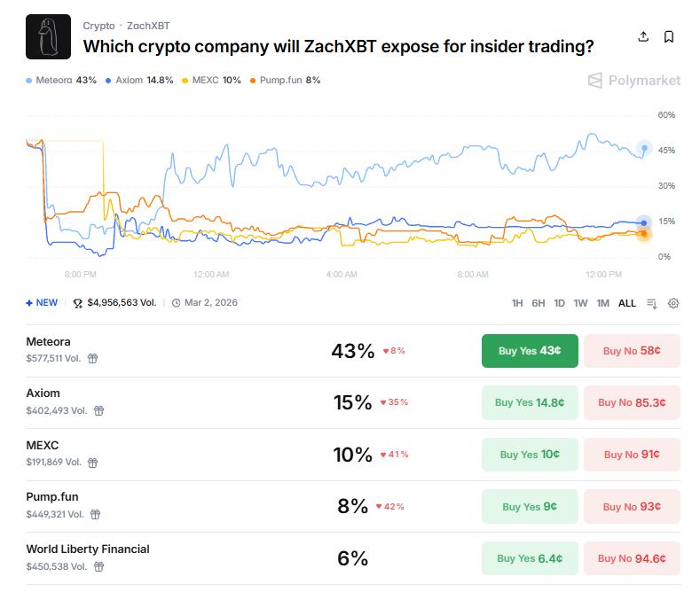 StalkHQ's tweet photo. Traders on polymarket are manipulating ZachXBT expose prediction

This is the tactics

1. A trader bets $5K on Meteora 

2. Trader then spreads narrative or signals that Meteora is likely the target.

3. The trader opens a short position for $MET on hyperliquid

4. Sentiment shifts negative, $MET dumps and the trader profits from the short.

Adios