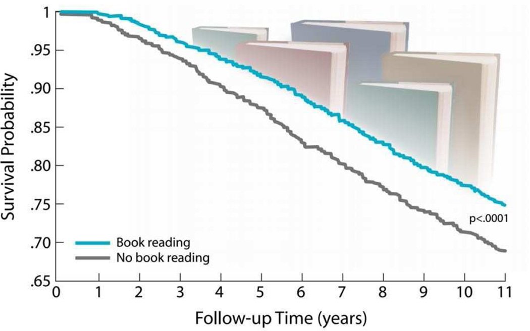 FITrebelde's tweet photo. Las personas que leen libros viven más, ajustando por estatus socioeconómico y otras variables clásicas.

Según los investigadores, el efecto podría estar mediado por la mejora cognitiva. https://t.co/Eh8SedASuH