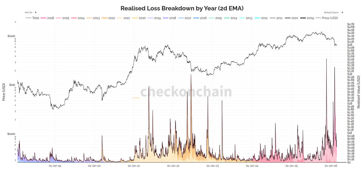 Every mean reversion model, from technical to onchain is trading within bottom formation levels, typically seen after the price capitulation event (which Dec 2018 and Jun 2022 were examples of).

Both sell-offs in Nov and Feb are in the hall of fame of Realised Loss onchain. Not