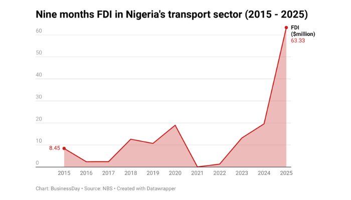 Foreign Direct Investment (FDI) in Nigeria’s transport sector surged to a record decade-high in the first nine months of 2025, according to the National Bureau of Statistics (NBS) third-quarter (Q3) Capital Importation data. The NBS data showed that foreign investment in the