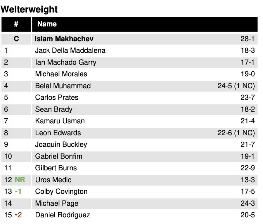 LexaB's tweet image. Les news rankings du jour (partie 1) : Uros Medic entre n°12 chez les welters (où Colby Covington... gagne une place looooooool), Melquizael Costa entre n°13 en feather, Sean Strickland reste n°3 en middle derrière Nassourdine Imavov (Fluffy passe n°6)