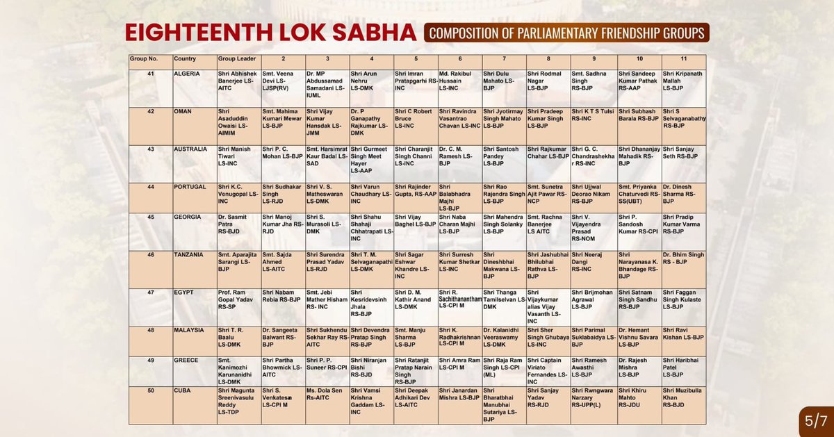 MeghUpdates's tweet photo. Following success of Ops Sindoor, India Announces Composition of 60 Country Specific Parliamentary Groups to enhance engagement.

Shashi Tharoor will lead the group for France while Asaduddin Owaisi has been appointed to head the Oman group, Kamal Hasan to Israel and Gaurav Gogoi to Philippines