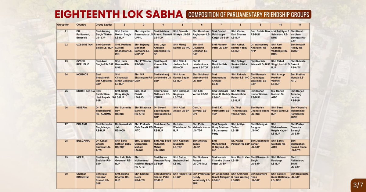 MeghUpdates's tweet photo. Following success of Ops Sindoor, India Announces Composition of 60 Country Specific Parliamentary Groups to enhance engagement.

Shashi Tharoor will lead the group for France while Asaduddin Owaisi has been appointed to head the Oman group, Kamal Hasan to Israel and Gaurav Gogoi to Philippines