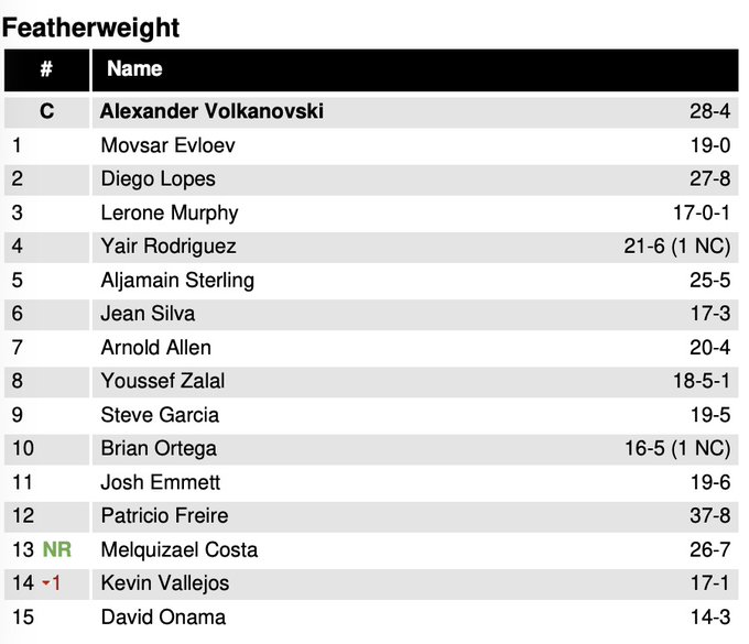 LexaB's tweet image. Les news rankings du jour (partie 1) : Uros Medic entre n°12 chez les welters (où Colby Covington... gagne une place looooooool), Melquizael Costa entre n°13 en feather, Sean Strickland reste n°3 en middle derrière Nassourdine Imavov (Fluffy passe n°6)
