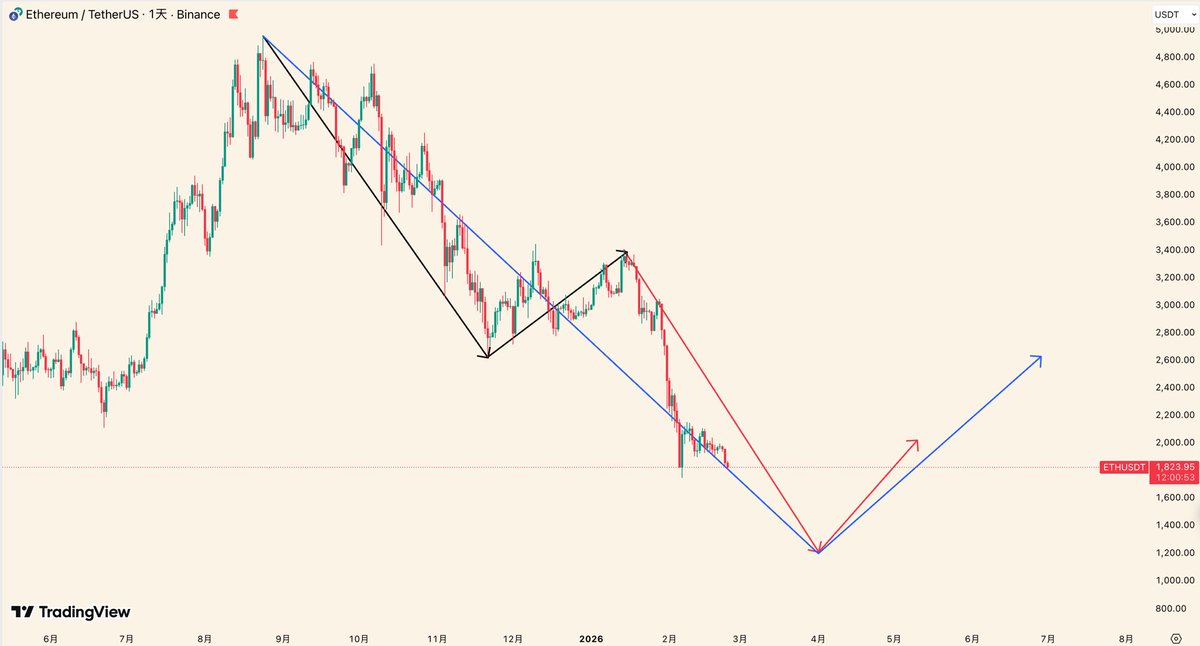 $ETH 行情分析 2026.02.24

2025年11月20日ETH跌至2623后，我发推提示后续会有一个反弹但也仅是反弹，因为ETH已处于下跌趋势，反弹结束后会继续下跌，（图示黑色两段行情即为第一段下跌和针对它的反弹）ETH自2025.11.20运行至今的行情整体符合预期。