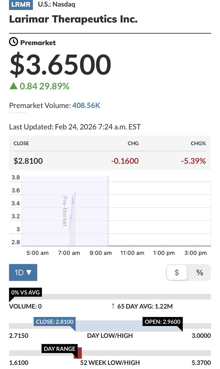 I’ve been talking FDA &amp; response to official PR all over my feed for days:
$VNDA ✅
$ALUR ✅
$VIR news last night ✅
Now $LRMR on breakthrough ✅

I put my money where my mouth is on news posts🗞️

Don’t know if $LUNG PRs their FDA approval, but it’s why I’m camped speculatively🫁