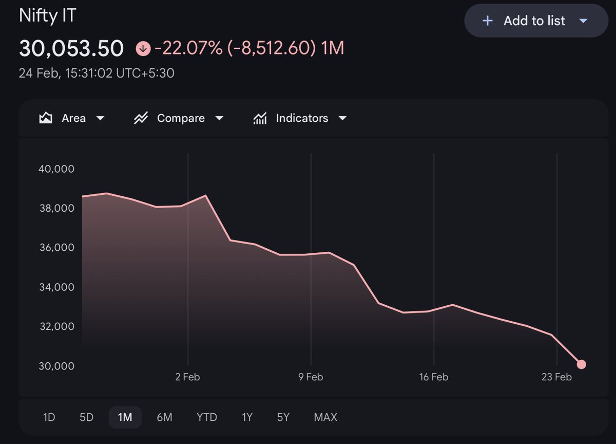 CuspMoney's tweet photo. 1/n
Is Indian IT a "Bargain" or a "Trap"?

The "Anthropic Shock" has hit Indian IT hard. 📉 The #NiftyIT index has corrected 22% in just 30 days. 

But the real shocker isn't the crash—it's the long-term stagnation.

Let's analyse in this thread 🧵 https://t.co/q8kfxrZyql