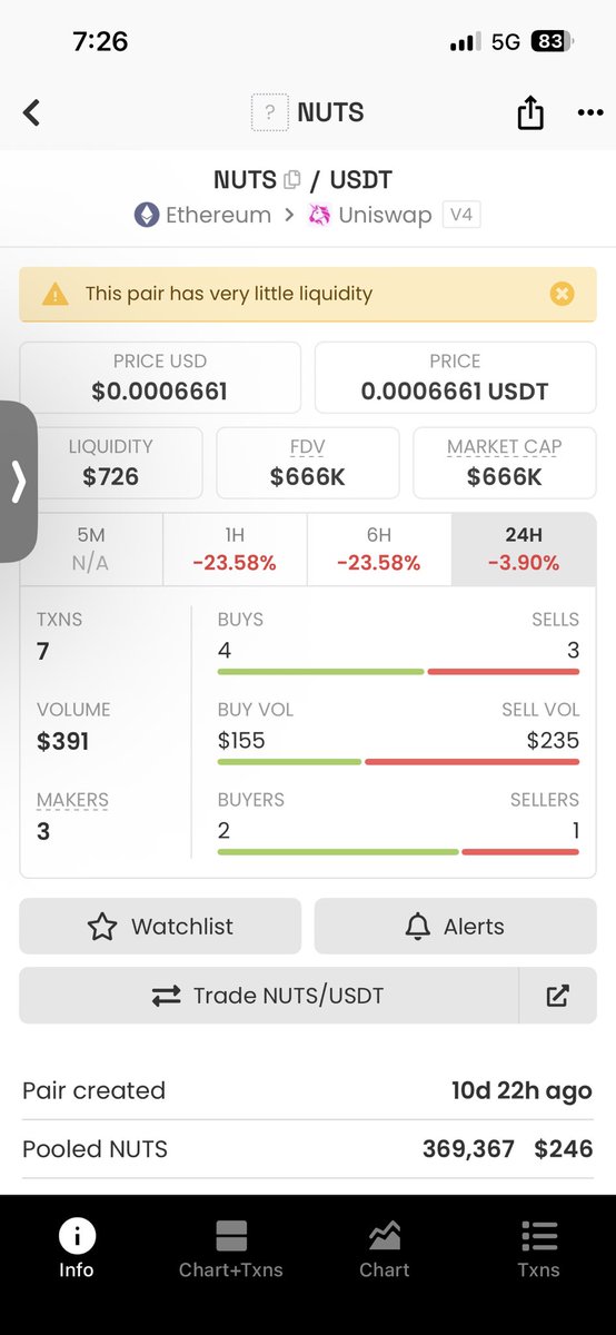 offcharitycoin's tweet photo. @squirrel_wallet $726 in the liquidity pool. Kevin Hobbs criminal serial scammer does it again. Net $80 in selling causes 23% drop in price in $NUTS what a pos this guy is. Ripping everyone off. Coin is down 99% since launch. https://t.co/ZaPOfFawBb