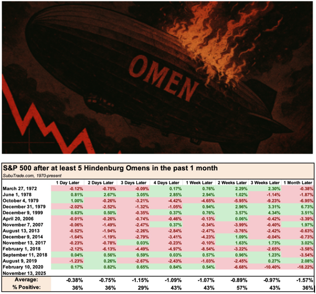 Stock Market Crash "Hindenburg Omen" Triggered 🚨

The Hindenburg Omen, an indicator that correctly detected the 1987 and 2008 stock market crashes, has been triggered for the 5th time over the last month 👻😱