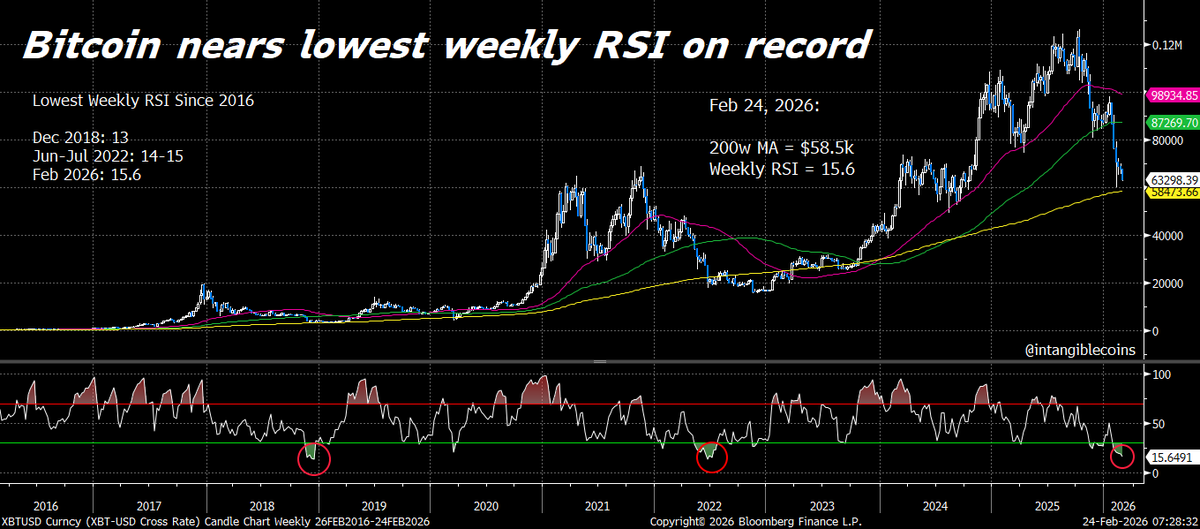 intangiblecoins's tweet photo. bitcoin is nearing all-time oversold territory

weekly RSI is lower than any time except the darkest of bears

only lower readings since 2016 are nov/dec 2018 when btc dropped from $6k to $3k and jun/jul 2022 when 3AC collapsed (and genesis went insolvent, we later learned) https://t.co/ruMOU71xpg