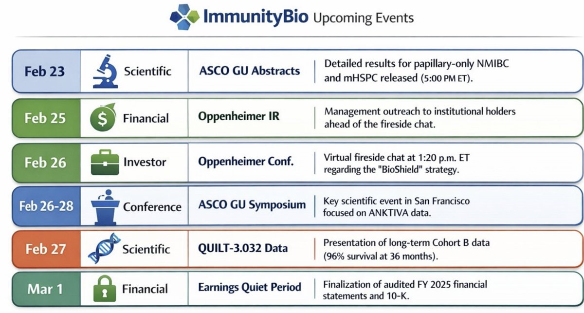 $IBRX: The Roadmap is Playing Out Exactly as  Planned. As we published here on Sunday, we are executing the Weekly strategy. Monday is in the books; Tuesday is the next major "Credentialing" event.

1- MONDAY: DATA AUDIT (COMPLETED)
ASCO GU abstracts released (5 PM ET).