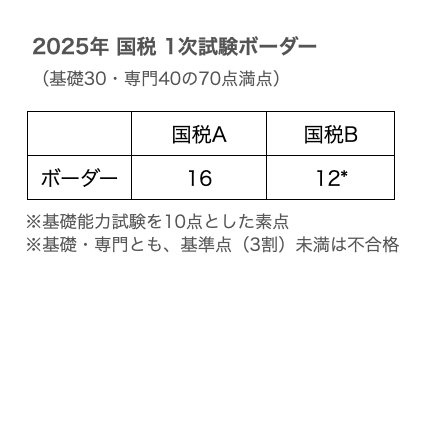 SekinoWp's tweet photo. 国税専門官の試験分析動画をアップしました！

25年は1次のボーダーが低かったです。今年も5割あれば十分に足りると思うので、まずはそこに向けて勉強してみてください。そして、第一志望の人は2次の面接に向けた準備も早めにしておきましょう。

申し込みもお忘れなく！！

https://t.co/Zcat6Yu2Pa https://t.co/iAI3Gi2S6a