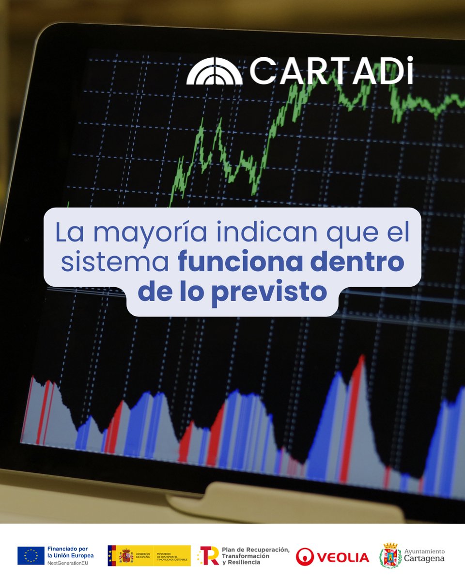 veolia_rmurcia's tweet photo. 📶 Cuando todo funciona bien, los datos también aportan información.
📡 Con #CARTADi analizamos de forma continua caudales y niveles en #Cartagena para confirmar que el sistema opera dentro de los valores previstos.
#PERTE_CiclodelAgua #PlandeRecuperación #NextGenerationEU https://t.co/3j798eZUaR
