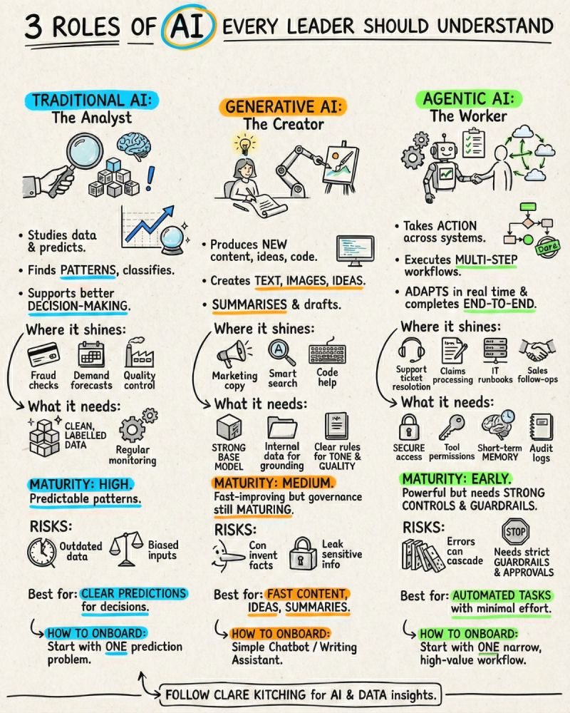 The 3 roles of AI that leaders should understand — they are not the same and neither are the goals of each role. 

Source: linkedin.com/posts/clarekit…