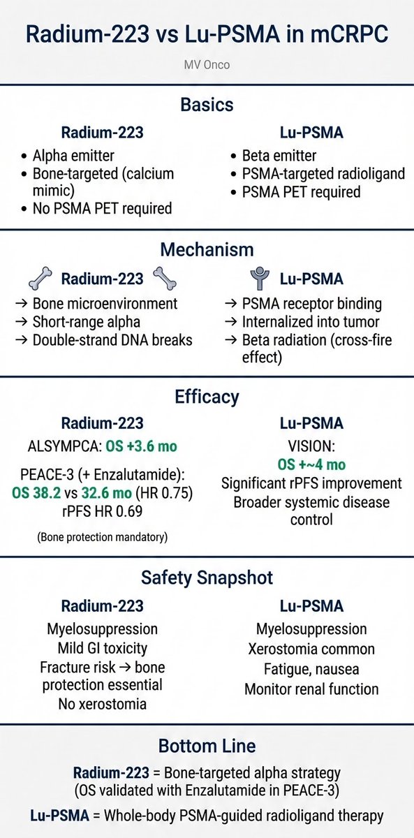 Radium-223 or Lu-PSMA in mCRPC?
Bone-dominant disease → Radium-223 (+ Enza now OS-validated in PEACE-3).
PSMA+ systemic spread → Lu-PSMA.
Alpha vs beta. Bone-targeted vs whole-body.
Choose the biology.
#MVOnco #ASCOGU #mCRPC #ProstateCancer #Theranostics