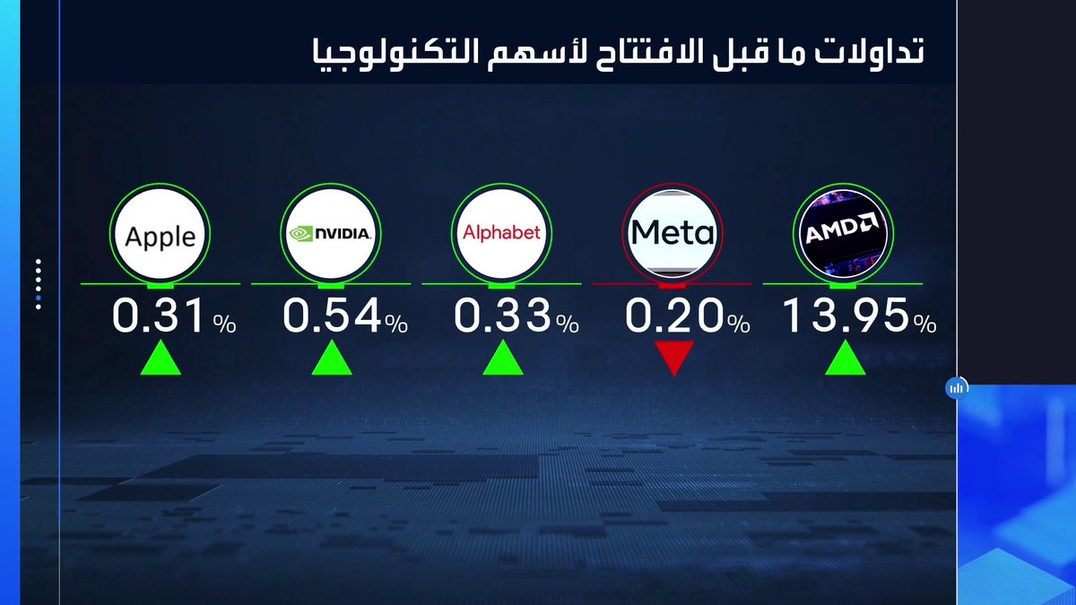 ميتا توافق على شراء قدرة حوسبة للذكاء الاصطناعي تعادل 6 غيغا واط من AMD بـقيمة 100 مليار دولار جرس الإغلاق _Business 