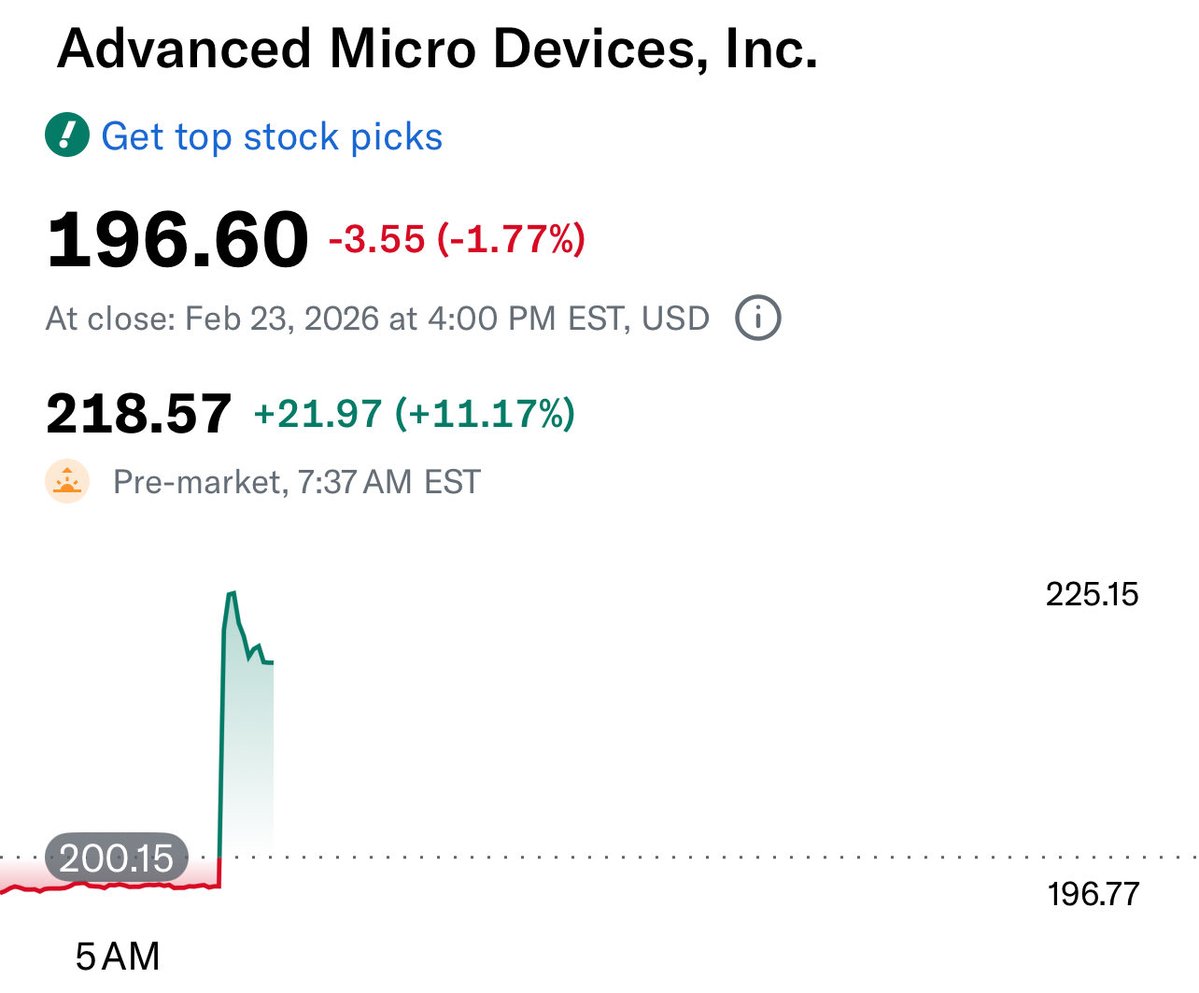 Mindset4Money_X's tweet image. Gooood morning $AMD 😎

$100B deal with $META 🤝