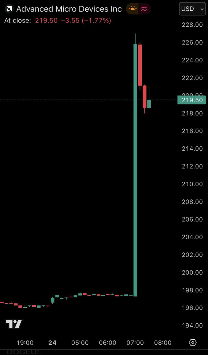BREAKING: Meta has agreed to a deal with AMD to buy over $100 billion worth of AI computing power and potentially a ~10% stake in the company.

AMD stock, $AMD, is surging +15% on the news.