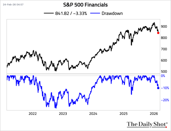 RudolphTrading's tweet photo. MERCADO DE ACCIONES----------------------

Un informe advierte que un shock de productividad por IA podria afectar empleo, consumo y credito.

Consumo discrecional $XLY vs S&P 500 $SPY en minimo desde agosto 2024.

Financieras $XLF en correccion. Ratio vs mercado en minimo desde 2020.

Utilities $XLU en maximo historico.

El 100% de los sectores del S&P 500 $SPY tiene la media de 50 dias arriba de la de 200 dias.

Comunicacion $XLC viene superando expectativas de crecimiento desde hace tres años.

Tecnologia $XLK cotiza con P/E forward mas bajo que consumo discrecional $XLY, industriales $XLI y consumo basico $XLP.

Buybacks del S&P 500 $SPY en minimo desde 2020.

Empresas intensivas en gastos operativos rinden peor que manufactureras, utilities $XLU y productores de commodities.

Capex sobre ventas sube, pero sigue lejos de niveles de la burbuja puntocom.

TASAS /  BONOS----------------

La curva 2y 10y del Tesoro $UST2Y $UST10Y se aplana y cae bajo su media de 100 dias.

En 2025 las compras extranjeras de Treasuries fueron lideradas por cuentas privadas.

Inversores privados dominan la tenencia extranjera de bonos del Tesoro.

COMMODITIES-------------------

Plata $SLV sube cinco ruedas seguidas.

Algodon $CT rompe la media de 200 dias.

Menor oferta de ganado impulsa precios de la carne $LE.

CRIPTOS

Bitcoin $BTC vuelve a sobreventa.

Comerciales muy vendidos y especuladores muy comprados en futuros de $BTC. 

Historicamente suele coincidir con pisos.

Hedge funds reducen 28% su exposicion a ETFs spot de Bitcoin $IBIT $FBTC en Q4 2025.