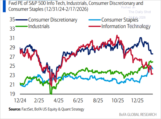 RudolphTrading's tweet photo. MERCADO DE ACCIONES----------------------

Un informe advierte que un shock de productividad por IA podria afectar empleo, consumo y credito.

Consumo discrecional $XLY vs S&P 500 $SPY en minimo desde agosto 2024.

Financieras $XLF en correccion. Ratio vs mercado en minimo desde 2020.

Utilities $XLU en maximo historico.

El 100% de los sectores del S&P 500 $SPY tiene la media de 50 dias arriba de la de 200 dias.

Comunicacion $XLC viene superando expectativas de crecimiento desde hace tres años.

Tecnologia $XLK cotiza con P/E forward mas bajo que consumo discrecional $XLY, industriales $XLI y consumo basico $XLP.

Buybacks del S&P 500 $SPY en minimo desde 2020.

Empresas intensivas en gastos operativos rinden peor que manufactureras, utilities $XLU y productores de commodities.

Capex sobre ventas sube, pero sigue lejos de niveles de la burbuja puntocom.

TASAS /  BONOS----------------

La curva 2y 10y del Tesoro $UST2Y $UST10Y se aplana y cae bajo su media de 100 dias.

En 2025 las compras extranjeras de Treasuries fueron lideradas por cuentas privadas.

Inversores privados dominan la tenencia extranjera de bonos del Tesoro.

COMMODITIES-------------------

Plata $SLV sube cinco ruedas seguidas.

Algodon $CT rompe la media de 200 dias.

Menor oferta de ganado impulsa precios de la carne $LE.

CRIPTOS

Bitcoin $BTC vuelve a sobreventa.

Comerciales muy vendidos y especuladores muy comprados en futuros de $BTC. 

Historicamente suele coincidir con pisos.

Hedge funds reducen 28% su exposicion a ETFs spot de Bitcoin $IBIT $FBTC en Q4 2025.