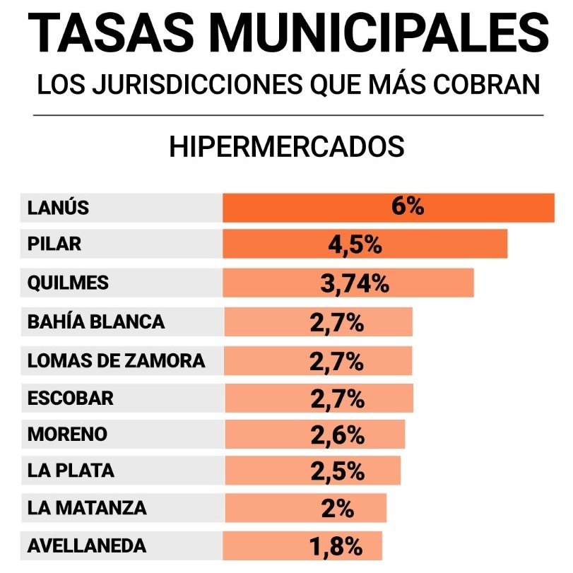 Cada producto que compras en un hipermercado de Lanus paga un 6% de tasa al municipio. 

Dicho de otra forma, eligieron bajarle 6% de capacidad de compra al salario de todos los que viven en Lanus.