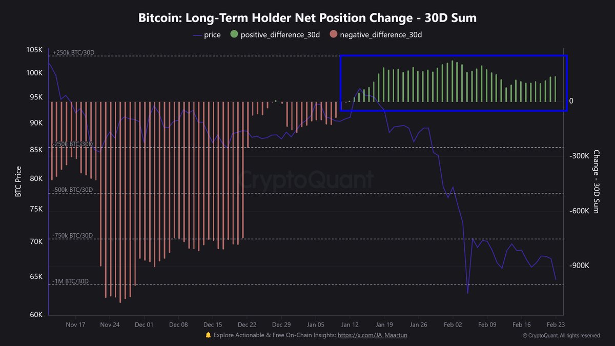nicrypto's tweet photo. Bitcoin is sitting at $63k with the Fear & Greed index at 11.

That sounds like capitulation. But it isn’t. Not yet.

Yes, we’ve flushed leverage. Long liquidations. Funding negative. Open interest down. 

ETFs bleeding for five straight weeks. That all happened.

However, LTHs aren’t selling. Actually,  the on-chain data is showing steady accumulation - not broad capitulation.

To me, this is feeling more like a positioning reset than a final bottom.

What’s different this time is the backdrop.

Crypto isn’t trading like crypto right now, but more like a high beta tech. AI is compressing growth multiples, tariffs are sticking, and the Fed seemingly can’t bail out risk assets. 

When that growth gets repriced, Bitcoin gets repriced with it.

The $60k area matters because below that, you likely force real capitulation. Above it, you open the door to a squeeze if flows stabilize.

The bigger question isn’t whether we bounce, but whether this macro regime shift is temporary… or if crypto has to live through a longer rotation out of growth.