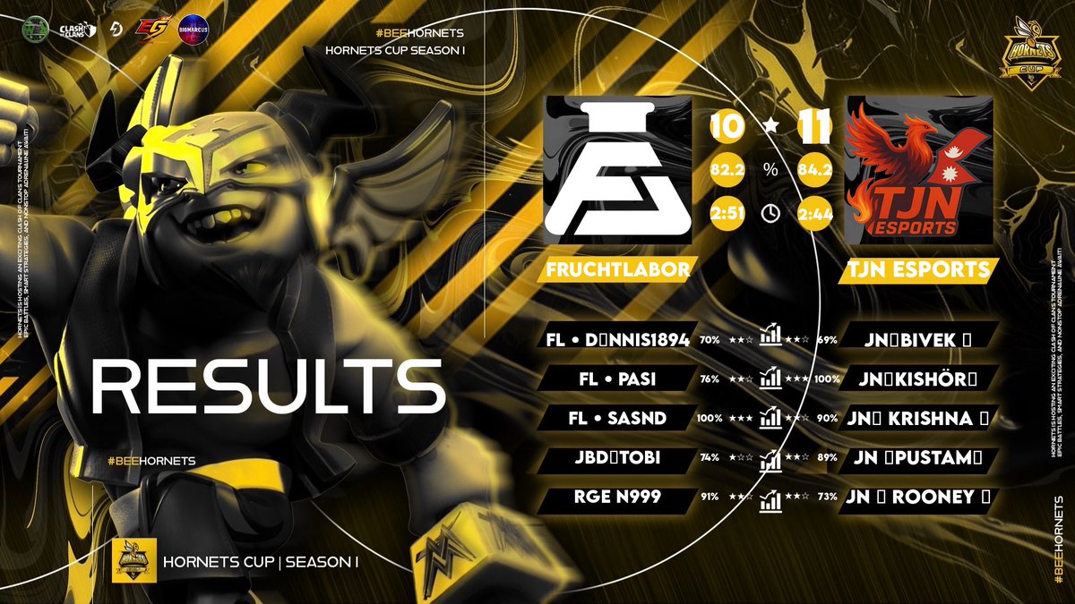 Three Matches. All Wins. 🏆
TJN Reborn &amp; TJN Esports Deliver. 🔥
#teamjn #ClashofClans #Clashesports