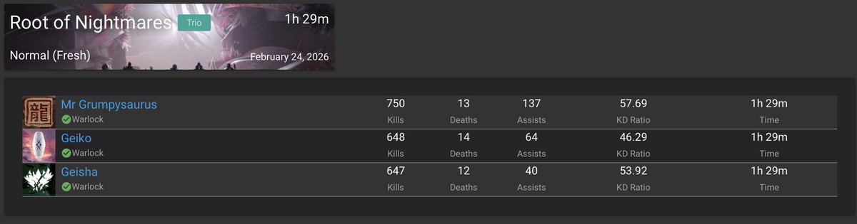 Literally, like literally never thought I’d be lucky enough to be part of a fireteam like this. First clear, first ever trio. 
<a href="/AkenoD2/">G</a> is a hell of a leader and teacher.  

<a href="/DestinyTheGame/">Destiny 2</a> still dishing up some incredible good times 

#destiny2game #rootofnightmares