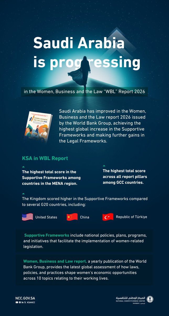 المركز السعودي للتنافسية والأعمال tweet media