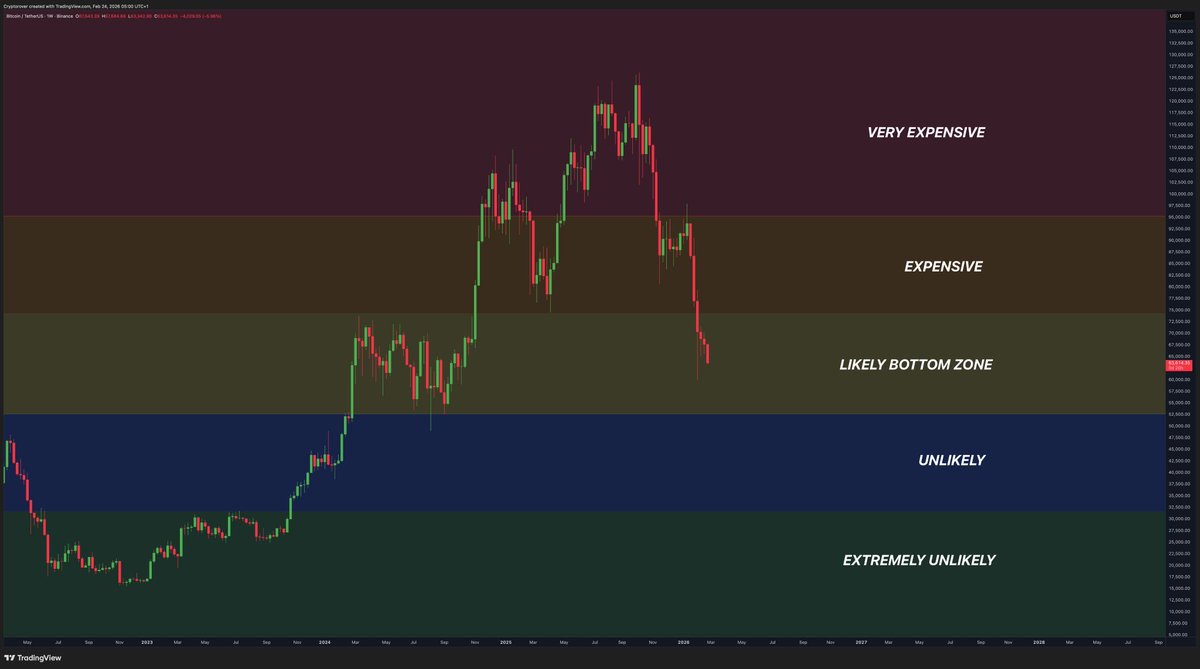 HurrjcaneCrypto's tweet photo. The only Bitcoin chart you need for Bitcoin this bear market. ⬇️ https://t.co/Hg35KQ6JG4