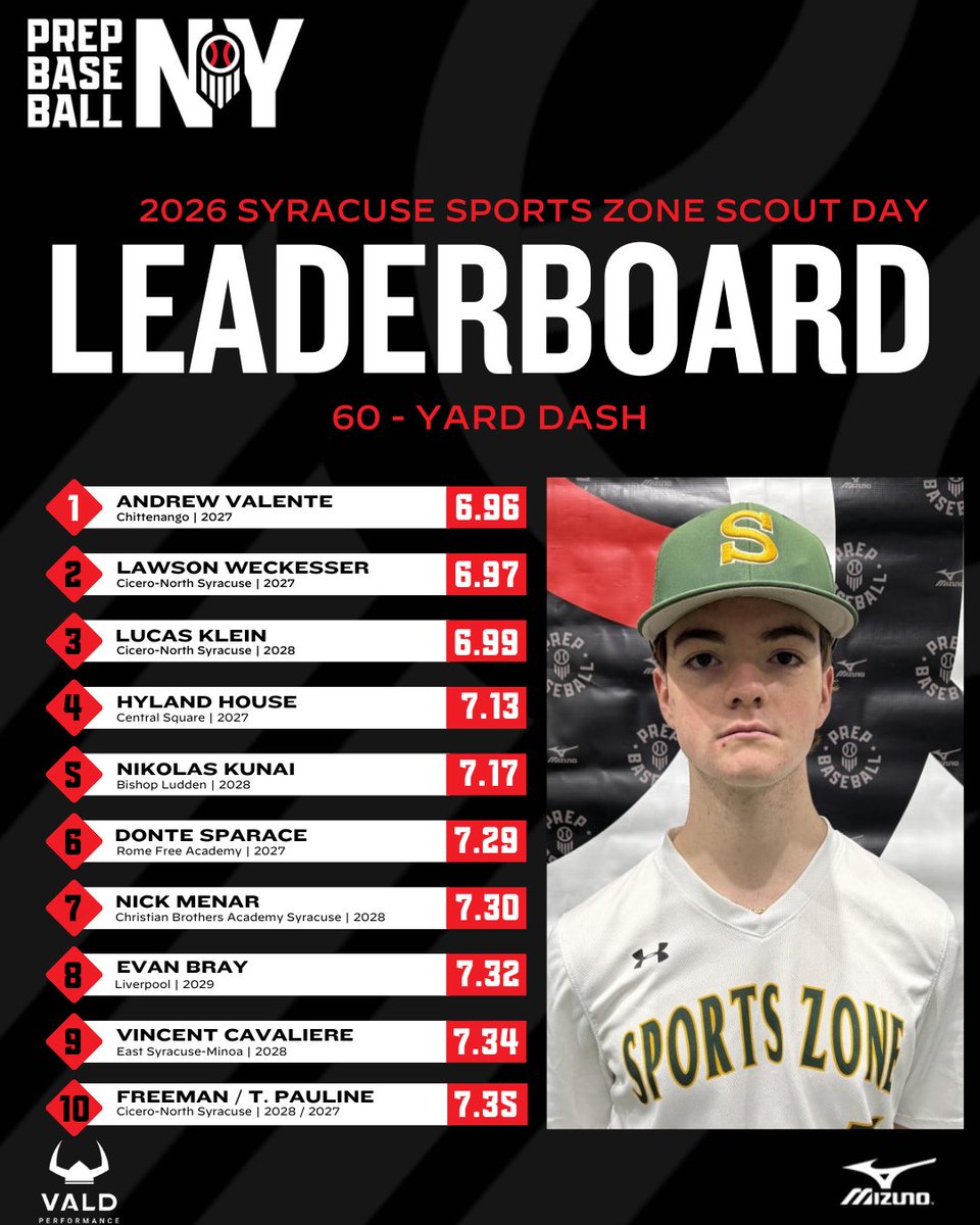 PrepBaseballNY's tweet photo. 📊 @SportsZoneAcad Scout Day ➡️ Top Performers

🔸Top Outfield Velo
🔸Top Infield Velo
🔸Top Catcher Velo
🔸60-Yard Dash @VALDPerformance

⬇️Full Stat Release &amp; Leaderboards Below⬇️
🔗 https://t.co/NWPeoQM7LR https://t.co/aDSEzjG4M6