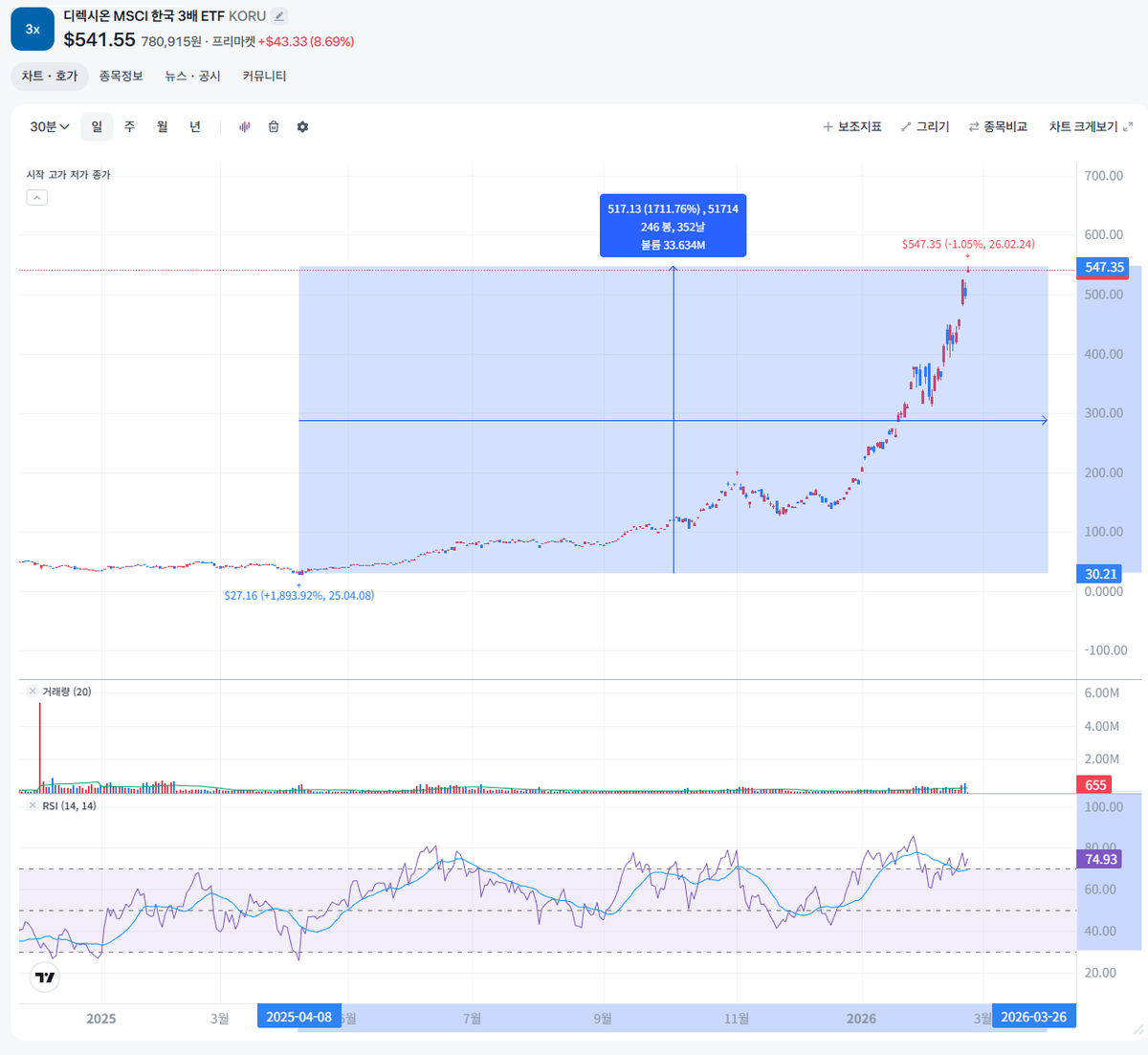 1년동안 1700% 오른 ETF 뭐지요