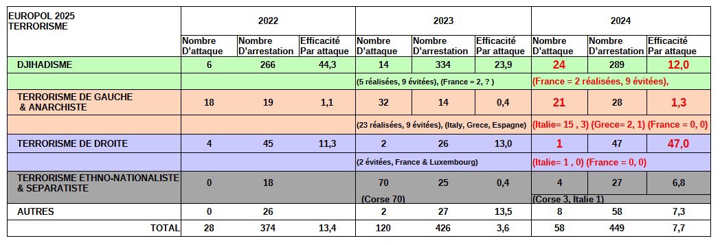 ObservatoireEG's tweet photo. 🔴 Terrorisme : selon le dernier rapport 2025 d'Europol, la première menace terroriste est celle de l'Extrême Gauche.
Contrairement au discours ambiant de LFI et de la macronie, le danger Extrême Droite est marginal.
#OEG
#Europol 
#Quentin 
#ExtrêmeGauche 
#LFI
(Rapport Europol) https://t.co/WytEBqF1C1