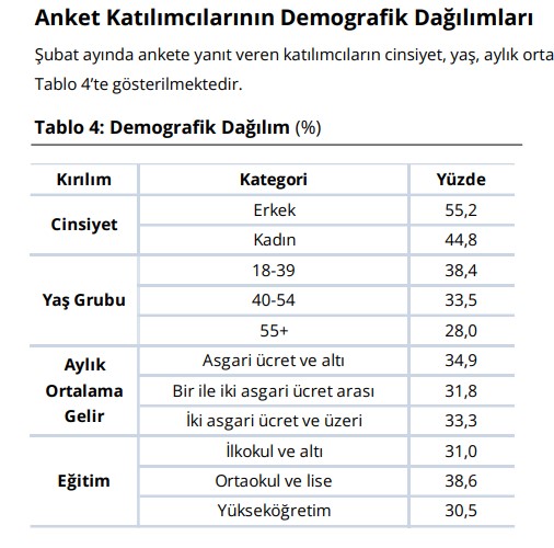 onderdogan1's tweet photo. Merkez Bankası, yeni yayımladığı Hanehalkı Beklenti Anketi, enflasyon beklentilerinden daha önemli bazı sonuçlar verdi.
Beklentilerden öte dikkatimi ankete katılanların demografik özellikleri çekti.
Aylık ortalama gelirde şöyle bir dağılım var.
Yüzde 34,9’u asgari ücret ve altında (0-28.075 TL)
Yüzde 31,8’i bir ile iki asgari ücret arasında (28,076- 56.150 lira)
Yüzde 33,3’ü ise iki asgari ücretten fazla (56.151 lira ve üzerinde)
Asgari ücret açlık sınırının altında. Bu araştırmadan pekâlâ şu sonucu çıkarabiliriz: Türkiye’de insanların en az yüzde 35’i açlık sınırının altında bir gelirle yaşıyor.
En az yüzde 67’si yoksulluk sınırının altında kalıyor.