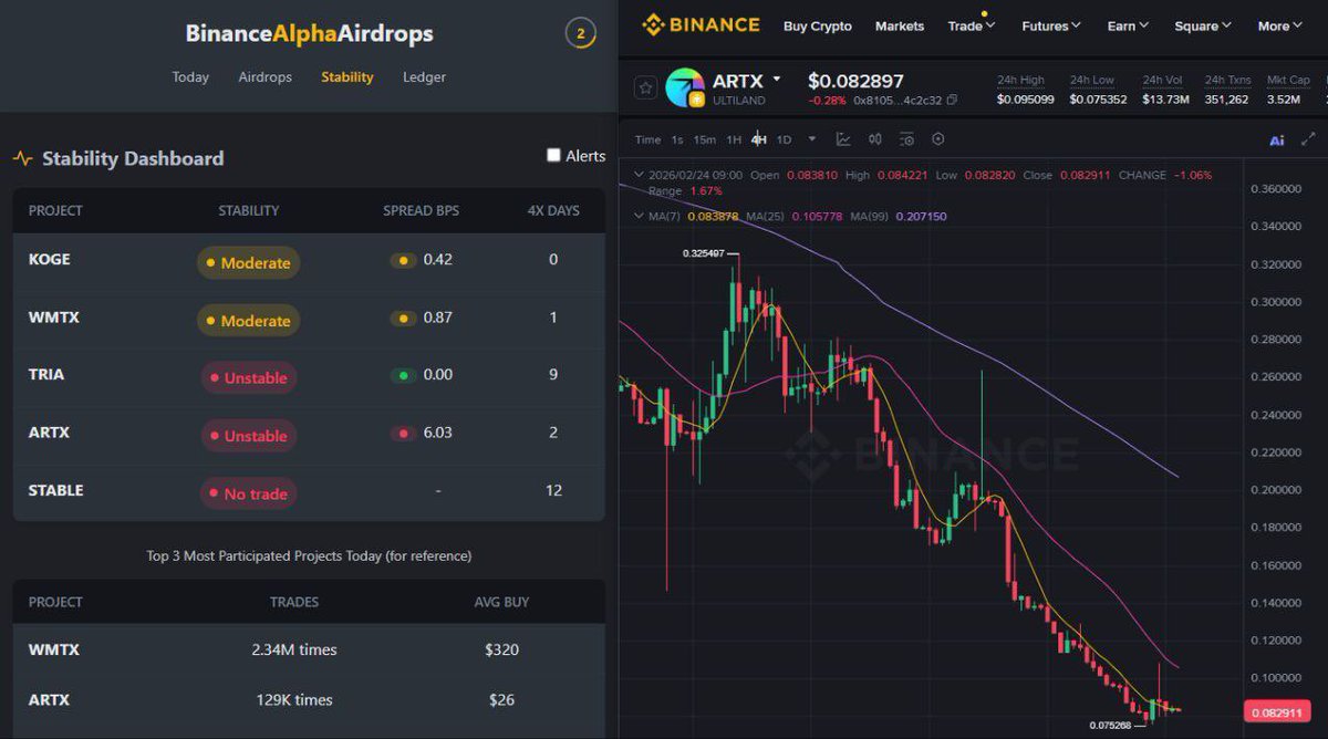cyhnft's tweet image. This project taught me something:
Good news exists for people who want to exit.
4x points ran for half a month.
Price went from 0.4 to 0.08.
Now alpha is about to end.
The group suddenly got quiet.
That kind of quiet.
The one before a storm.
#Ultiland #ARTX