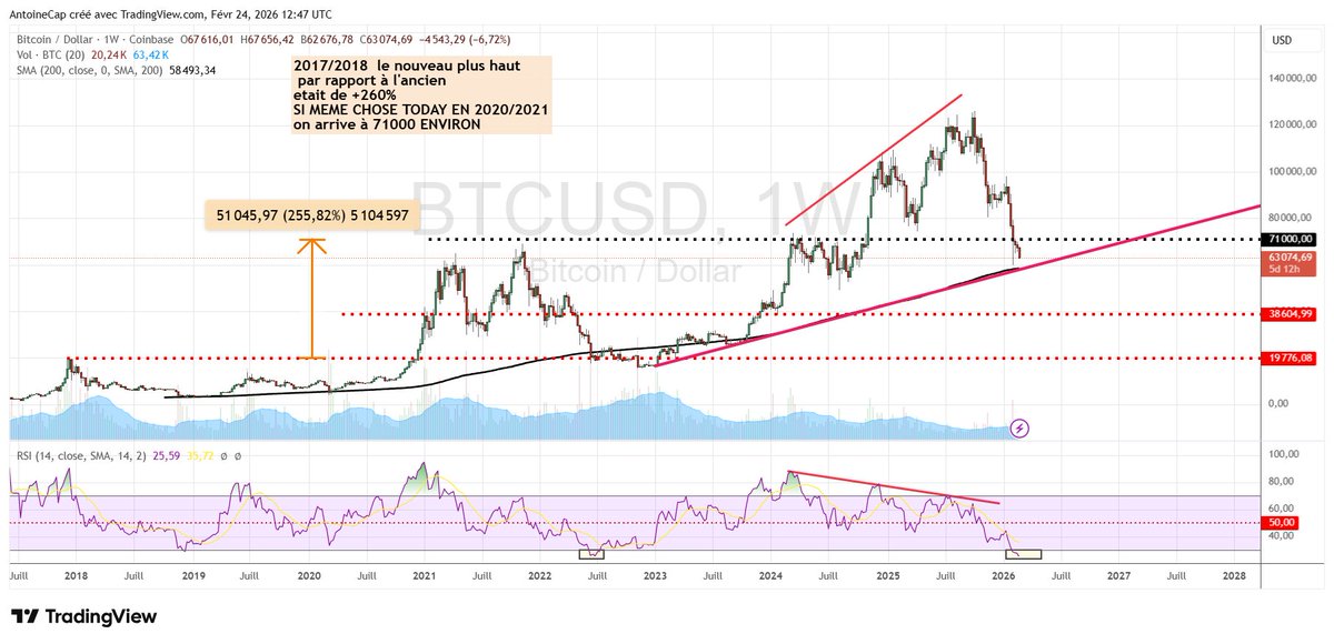 BTC  le bear n est pas finit, on pense a 58k et ca repart....
je pense que les 40/50k devrait marquer le bottom et s en suivrait qqs mois de range avant l arrivée de liquidités qui aiderait le BTC a repartir en bull 
Graphe en Weekly