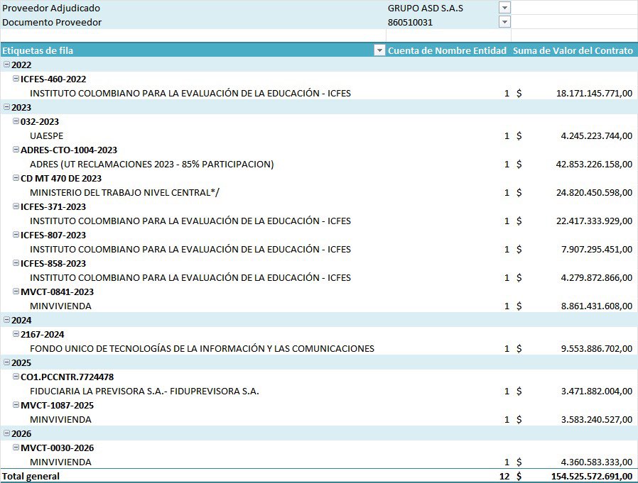 Petro y su aparato de propaganda están poniendo en duda las elecciones por  la presencia de la empresa ASD S.A.S en la organización electoral Pero  durante el gobierno Petro el grupo ASD