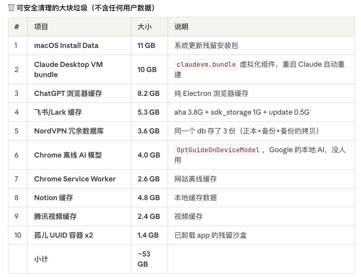使用 Claude Code 对 Mac 做了一次瘦身。再也不需要下载各种“清理大师”了。当 Claude Code 能访问电脑全盘数据，其用途范围的上限尚且被人类用户的想象力限制着