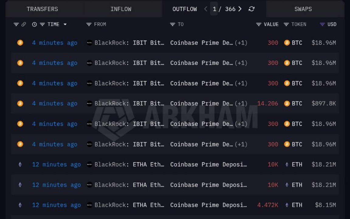 Asad_oc's tweet photo. BlackRock just moved 1,514 $BTC and 24,472 $ETH from its ETF wallets to @coinbase Prime, which could signal upcoming selling pressure in the market. https://t.co/E5hliq4hPv