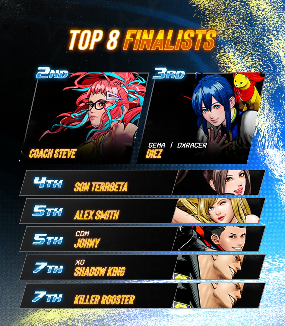 BreakoutES's tweet image. 💫 Breakout Series: #FatalFuryCOTW #38

Congratulations to @CientifiKOF!!!

🏅 Your BES Top 8:
@FightCoachFight / @Diez_Ozora / Son Terrgeta / @JohnyKOF / @AlexSmithFGC / @ShadowKing_FGC / @IncredibleFuzz

🎙️ Special Thanks to: 
@Lobrylla, &amp;amp; @T0ma_D0c

#FatalFury #CityOfTheWolves