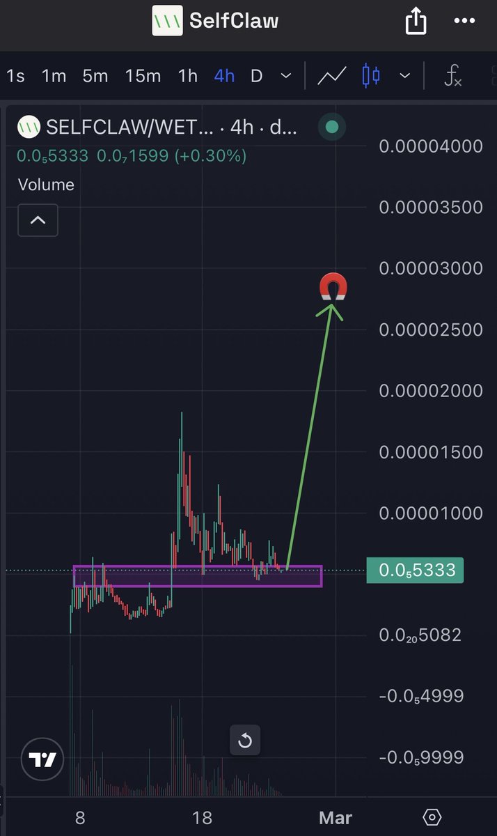 OnchainSharky's tweet photo. What will happen once everyone realizes $SELFCLAW is the only real sybil-resistant trust layer for the exploding AI agent economy on Base?

- ZK passport proofs bind every agent to a verified human (no doxxing, ends bot spam/raids forever)
- Fee flywheel: Base trades → Wormhole to Celo → sponsors liquidity for all verified agents (self-reinforcing as agents multiply)
- Commerce protocol live: escrow, skill markets, autonomous DAOs, token deploys — all human-bound & trusted
- Team: @mbarrbosa (Forbes 30u30, prev project massive ATHs), tied to @selfxyz (Celo devs, $9M seed, real Google integration/customer for proof-of-human tech)
- Fair launch, zero team supply, ~$550K ish MC right now 

Once normies/KOLs/whales clock this is the infra bottleneck every agent stack needs... panic FOMO incoming. 

Instant multi-x candle, easy path to $10M+ short-term as AI narrative rotates hard imo